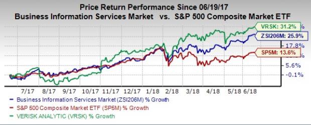 Let's take a look at the factors driving Verisk's (VRSK) impressive price performance and see why the company is poised to continue with its momentum in the near term.