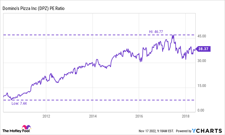 DPZ PE Ratio Chart