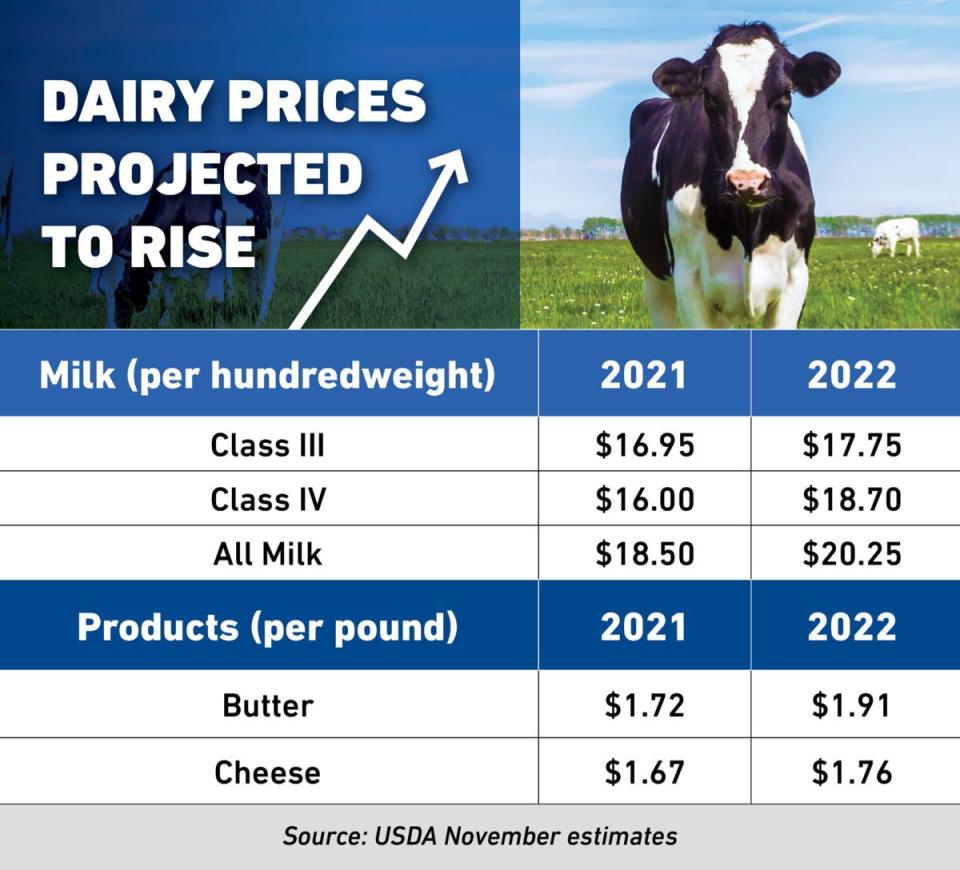 USDA’s current price projections for 2022 surpass the $20-mark (at $20.25 per hundredweight) for all milk, with Class IV and Class III average price estimates close behind at $18.70 and $17.75, respectively.