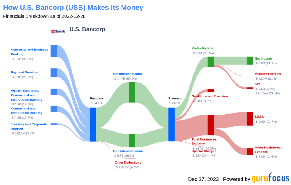 U.S. Bancorp's Dividend Analysis