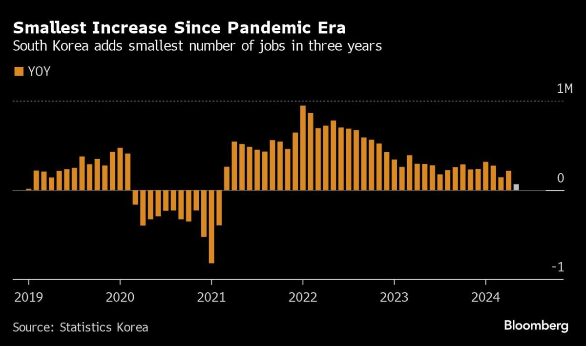 South Korea’s Jobs Growth Cools to Slowest Pace Since 2021