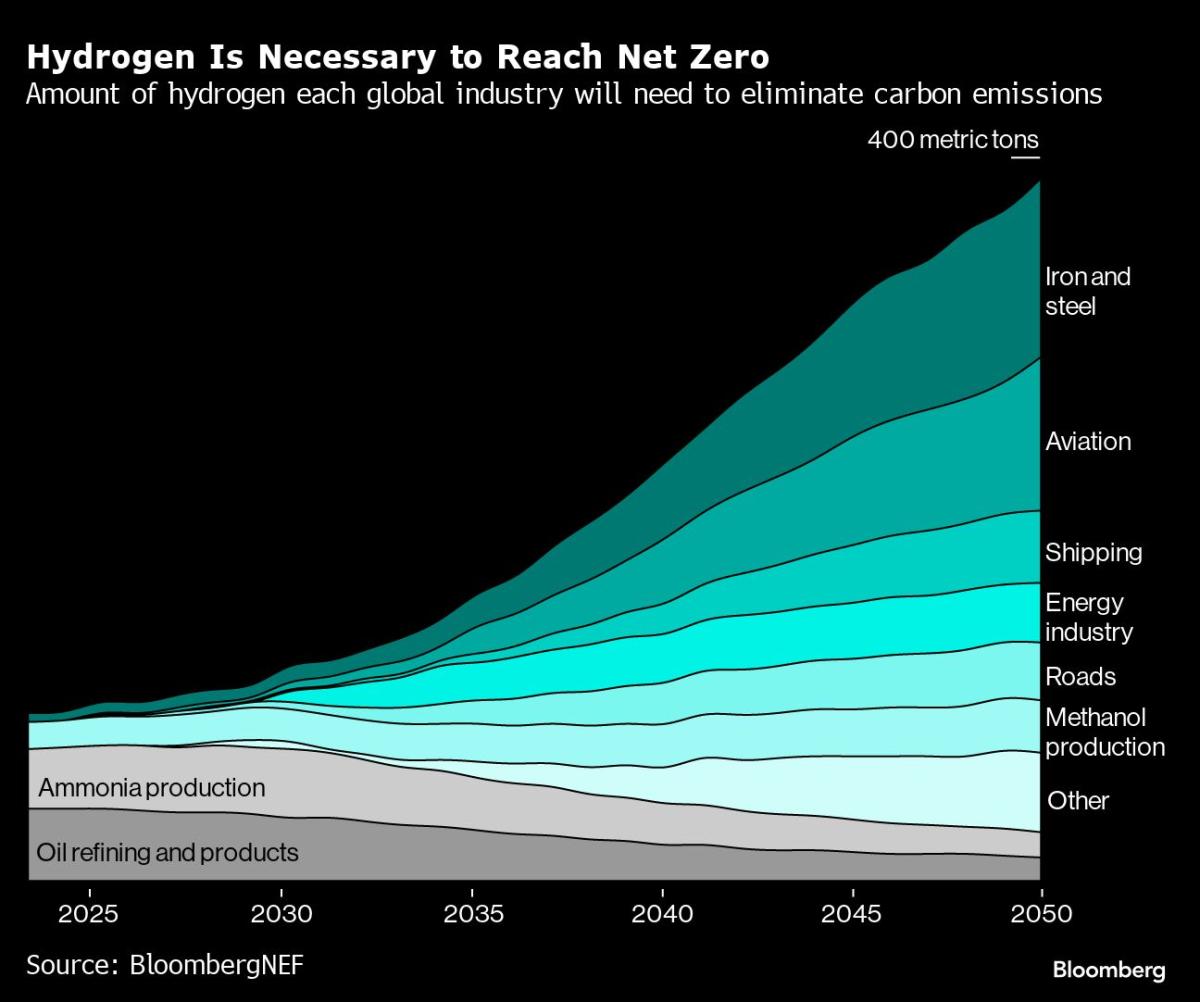 Australia's Ambitious Green Hydrogen Export Plans by 2030