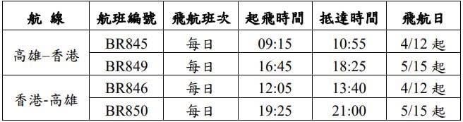 長榮航空高雄－香港班機時刻表。（圖／長榮航空提供）