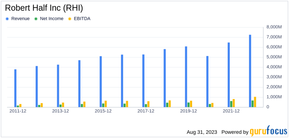 Unveiling the Investment Potential of Robert Half Inc (RHI): A Comprehensive Analysis of Financial Metrics and Competitive Strengths