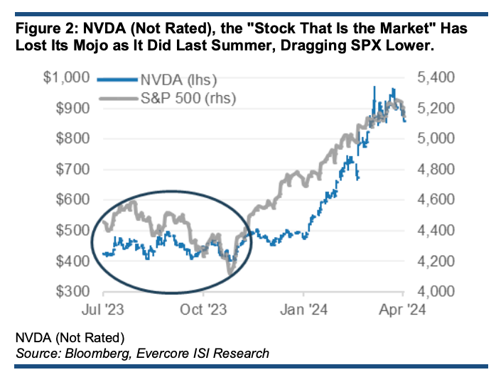 So is Nvidia and the market.