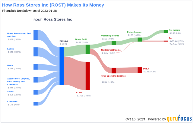 Ross Stores (ROST) Stock Plunges as Discount Retailer Cuts Profit, Sales  Outlook - Bloomberg