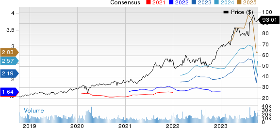 Novo Nordisk A/S Price and Consensus