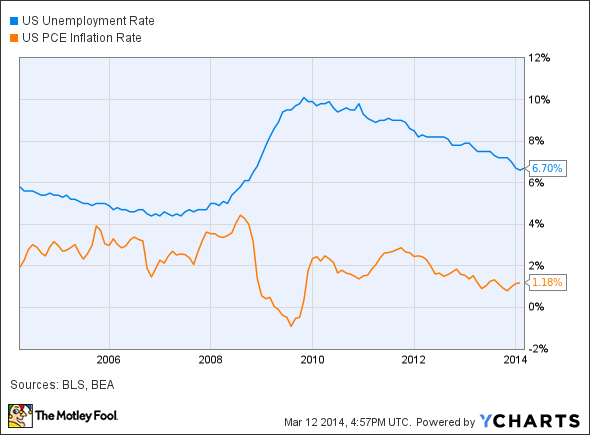 US Unemployment Rate Chart