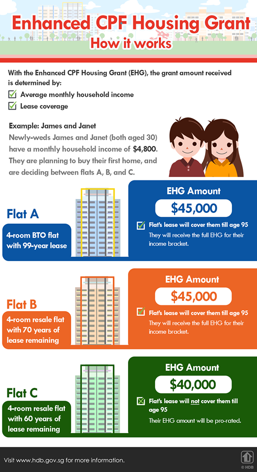How The Enhanced CPF Housing Grant Works