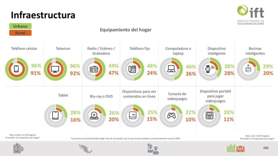 ENCCA 2023 diferencia urbana rural Business insider México IFT