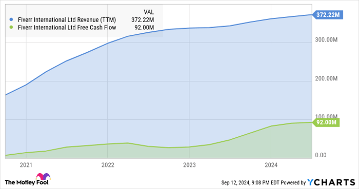 FVRR Revenue (TTM) Chart