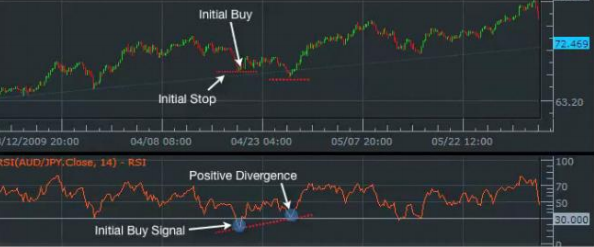 RSI Tactics For Forex Trends