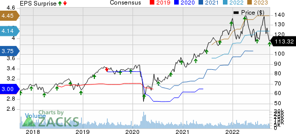 Paychex, Inc. Price, Consensus and EPS Surprise