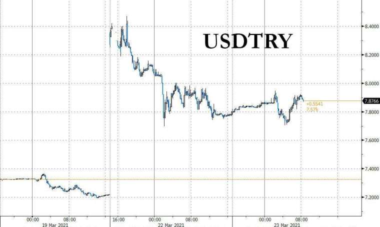 美元兌里拉走勢(圖表取自Zero Hedge)