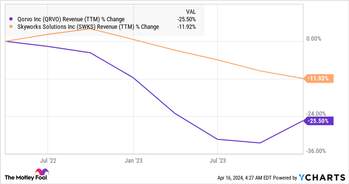 QRVO Revenue (TTM) Chart