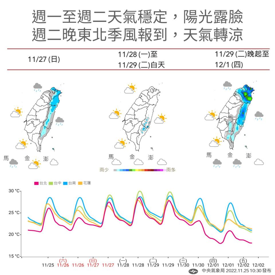 周二下半天將有東北季風報到。（圖／氣象局）