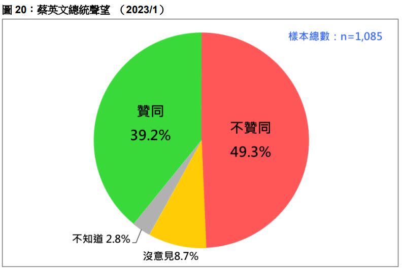 台灣民意基金會民調發表會相關數據。（圖／台灣民意基金會提供)