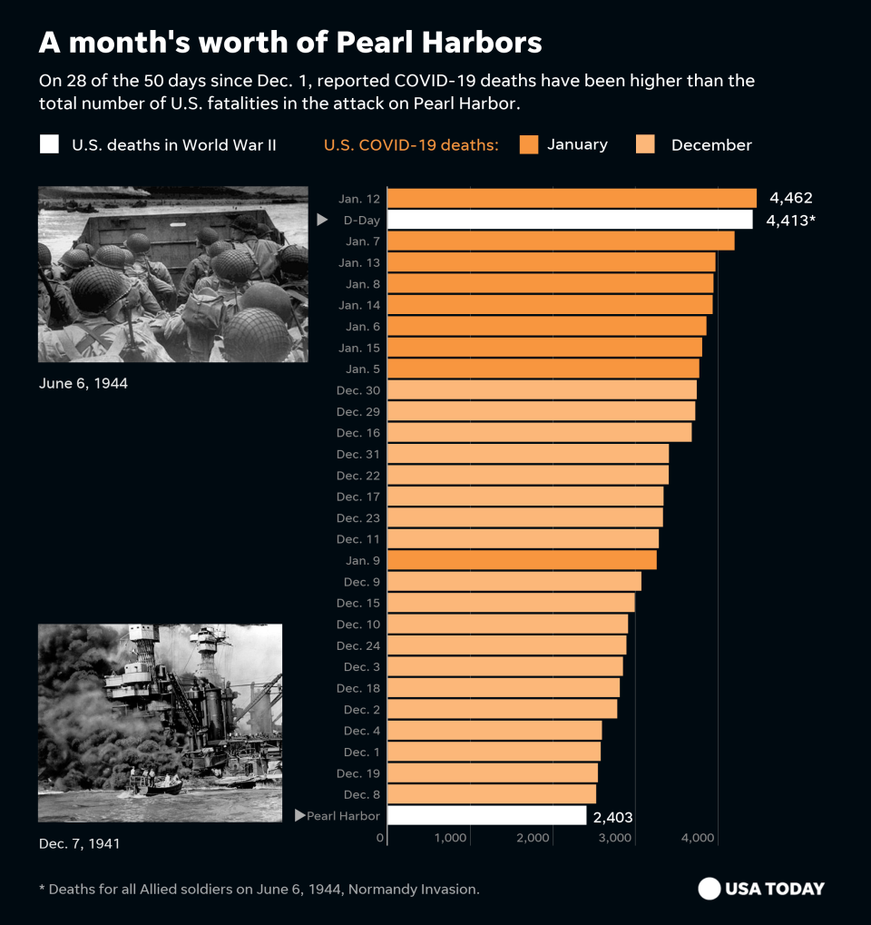 Japan's attack on Pearl Harbor on Dec. 7, 1941, left 2,403 Americans dead. COVID-19 deaths have exceeded that toll nearly 30 times since Dec. 1.