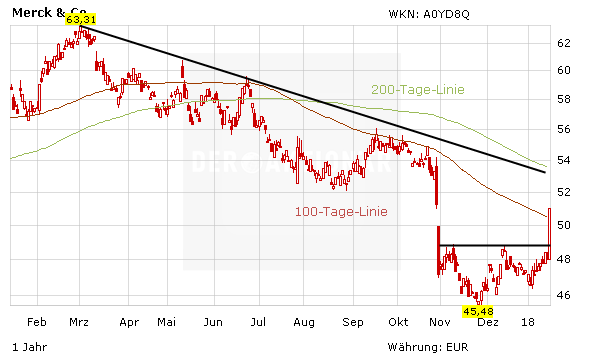 Spektakuläres Pharma-Comeback: Merck & Co meldet sich zurück