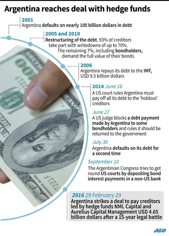 Argentina reaches deal on debt with hedge funds