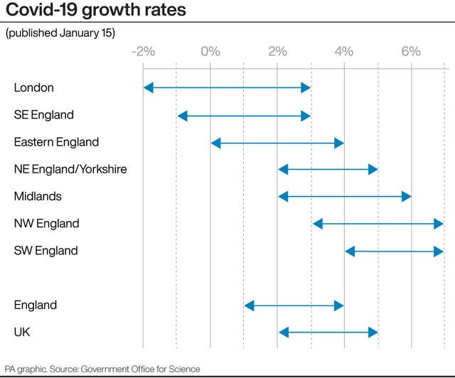 Covid-19 growth rates