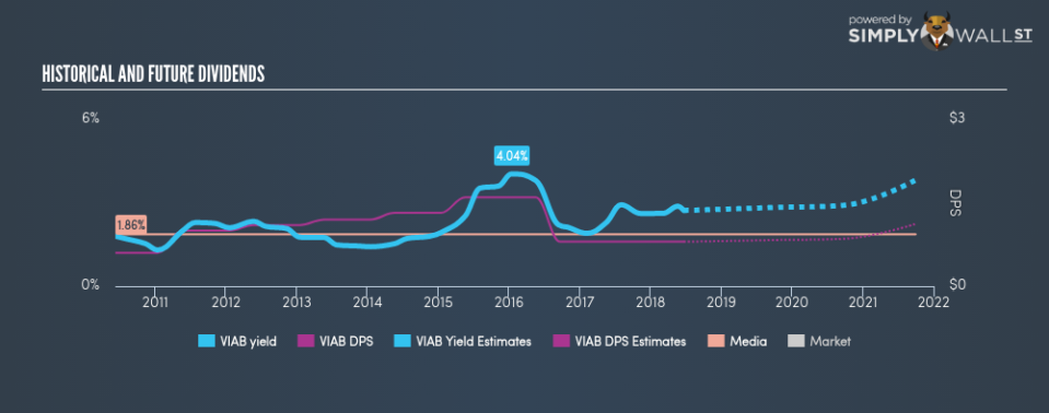 NasdaqGS:VIAB Historical Dividend Yield June 22nd 18