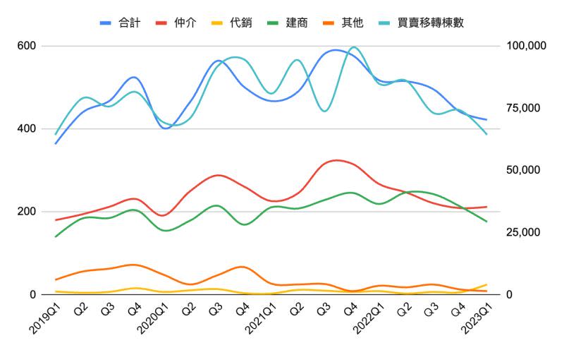 ▲近4年不動產交易糾紛統計。（圖／樂屋網提供）