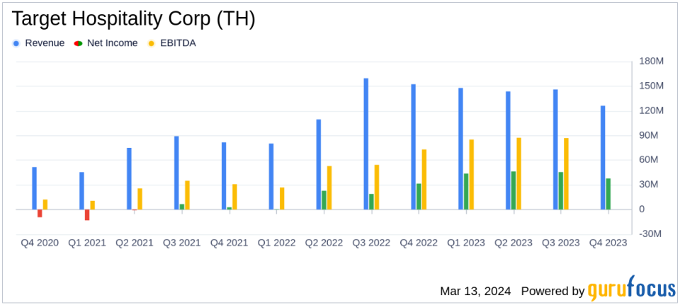 Target Hospitality Corp (TH) Reports Robust Full-Year Earnings Growth and Solid Q4 Performance