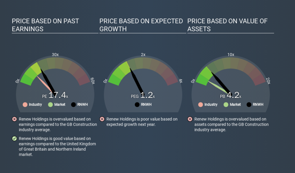 AIM:RNWH Price Estimation Relative to Market, December 30th 2019