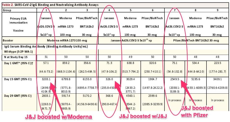 graph showing that boosting with moderna or pfizer yields far higher antibody levels than j&j