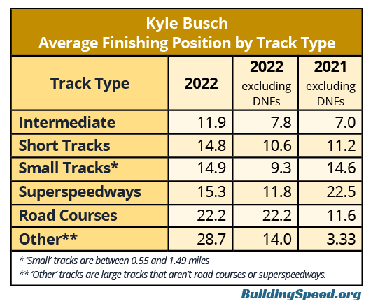 Una tabla que muestra los resultados finales de Kyle Busch en 2022 por tipo de pista en comparación con los de 2021