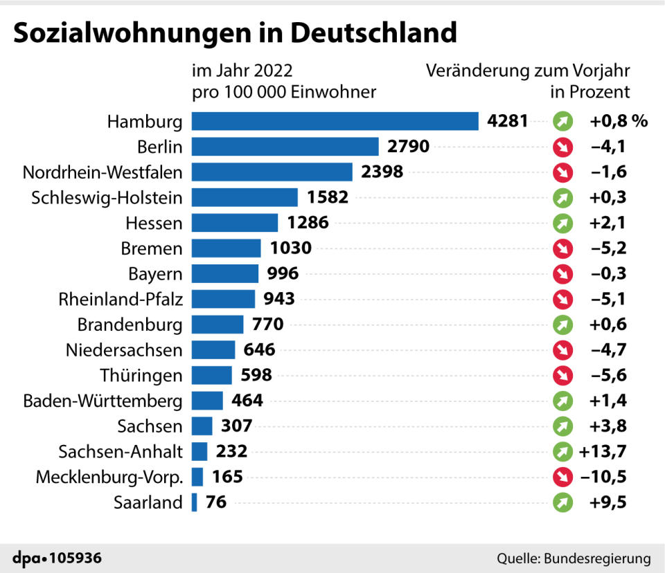 Sozialwohnungen pro 1000 Einwohner 2022 + Veränderung zum Vorjahr. (Grafik: A: Brühl, Redaktion: J. Schneider)