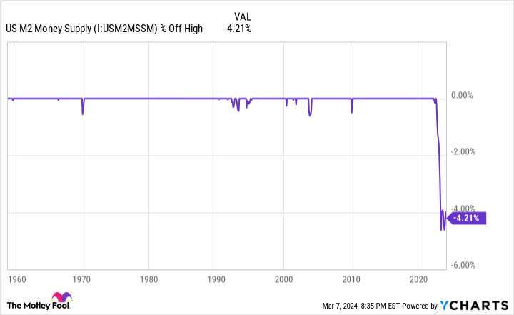 US M2 Money Supply Chart