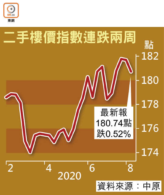 二手樓價指數連跌兩周