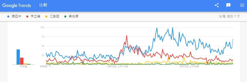 國民黨黨主席選舉的Google的搜尋聲量。   圖 : 翻攝聲量看政治臉書