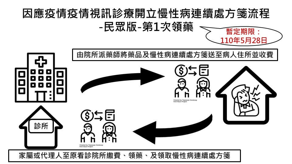 視訊診療已延長至6月14日（資料更新：110年5月28日）