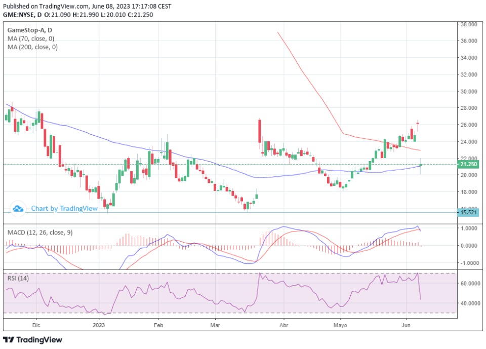 GameStop cae en bolsa tras despedir a su CEO