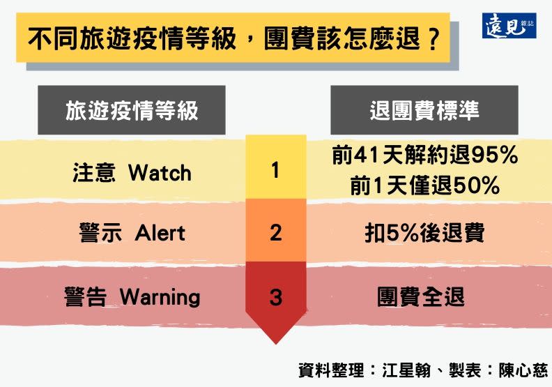 不同旅遊疫情等級，團費的退費標準。陳心慈製