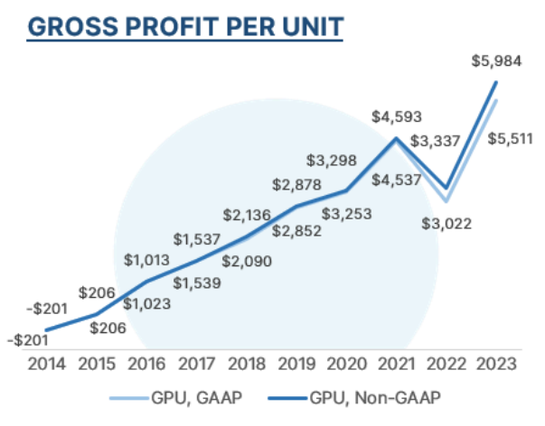 Graphic showing consistent annual improvement of gross profit per unit.