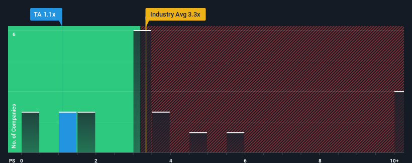 ps-multiple-vs-industry