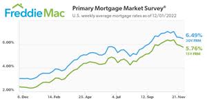 U.S. weekly average mortgage rates as of 12/1/2022