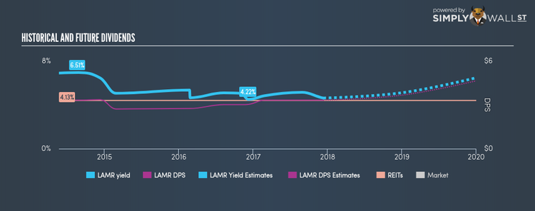 NasdaqGS:LAMR Historical Dividend Yield Dec 11th 17