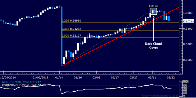USD/CHF Technical Analysis: Rebound Falters Above Parity 