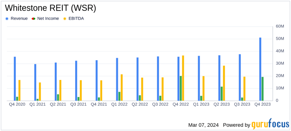 Whitestone REIT (WSR) Reports Solid Occupancy and Revenue Growth in Q4 and Full Year 2023 Results