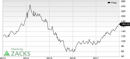 Wynn Resorts, Limited Price