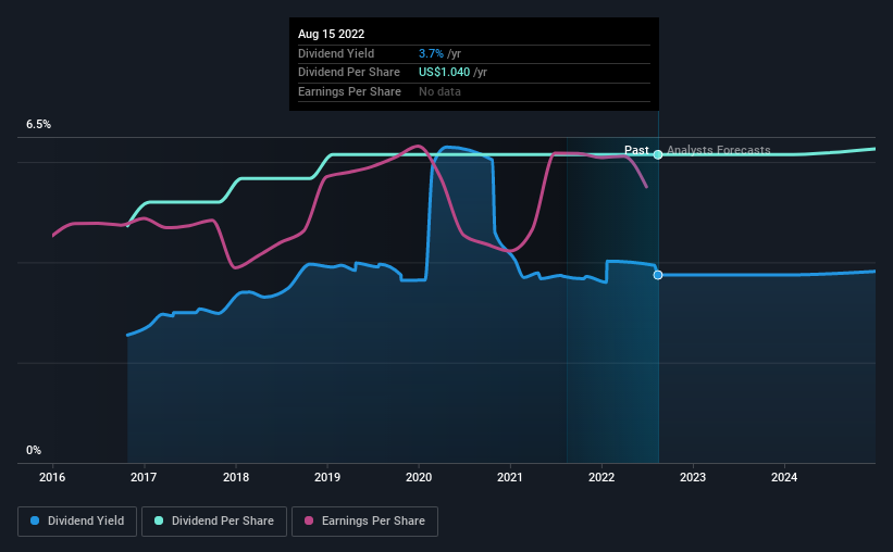 historic-dividend