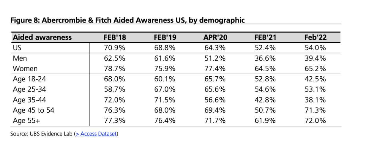 Figure 8: Abercrombie & Fitch Aided Awareness US, by demographic