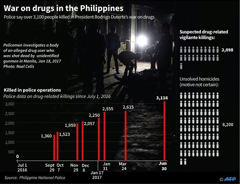 Graphic charting drug-related killings by police, suspected drug-related vigilante deaths, and unsolved homicides since July 2016