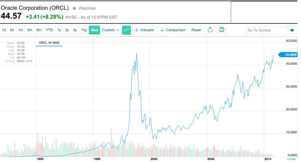 orcl chart