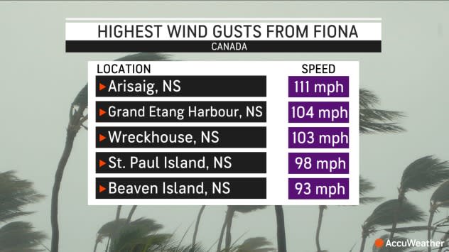 Fiona's Highest WInd Gusts (Canada)